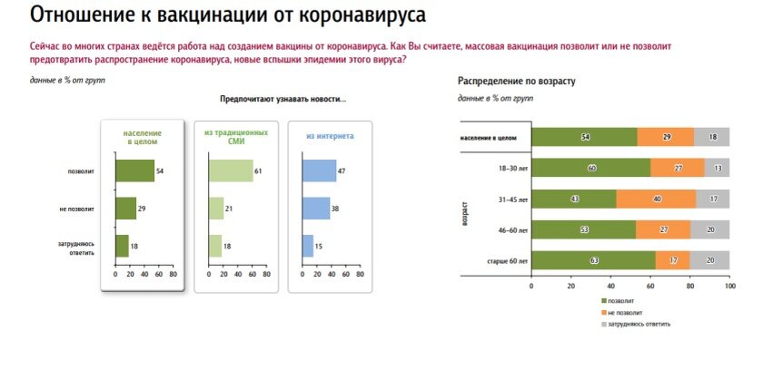 Инфографика: fom.ru