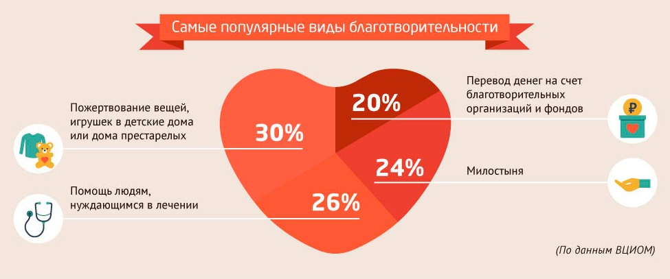 Развитие благотворительности в россии