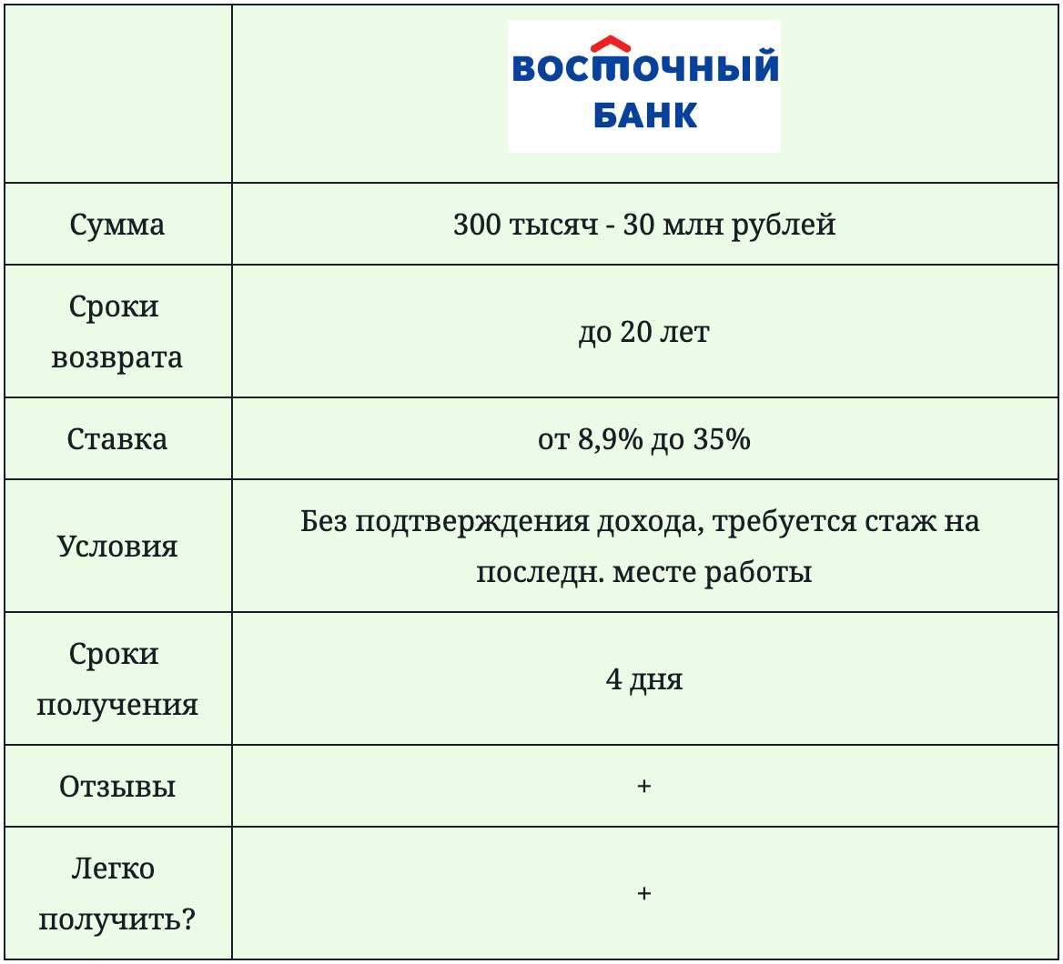 Тинькофф кредит под залог недвижимости. Норвик банк кредит под залог недвижимости. Восточный банк объединяется с