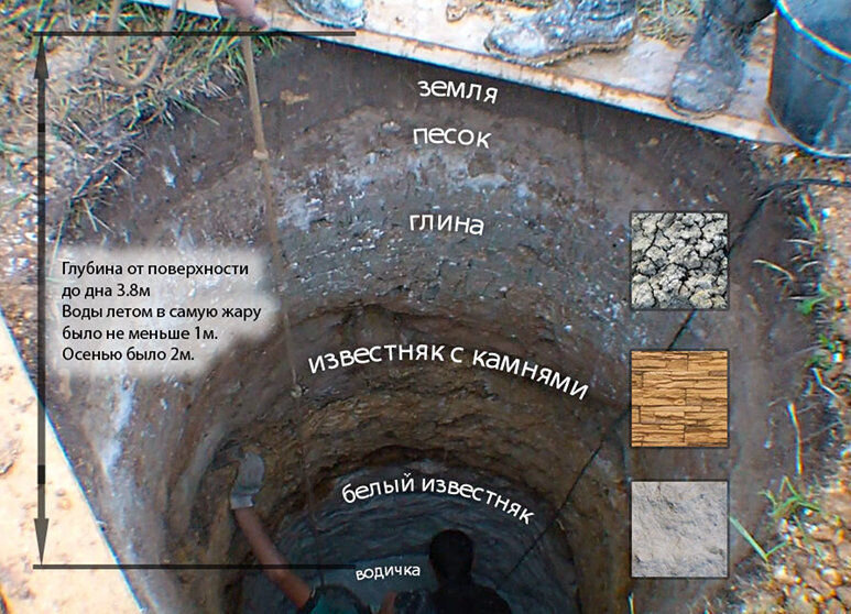 Как узнать на какой глубине находится вода на участке для скважины карта