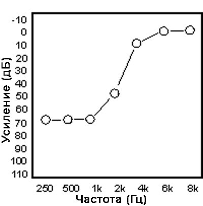 Типичная аудиограмма с низкочастотным нарушением слуха