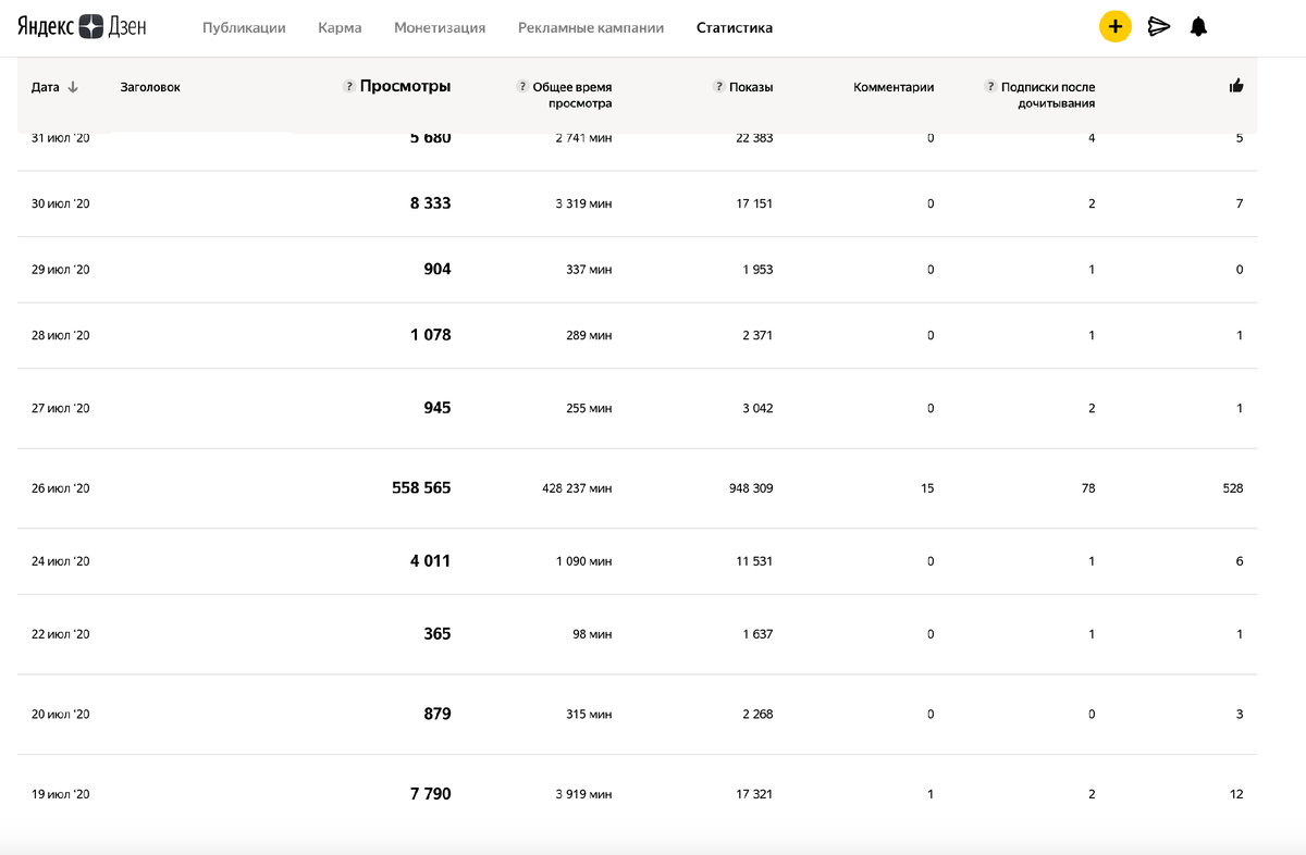 Статистика просмотров видео