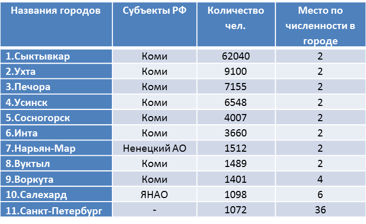 Города республики коми по численности населения