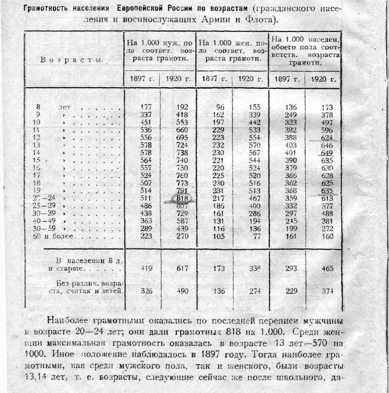 Сведения о грамотности крестьян СОВЕТСКАЯ СТАТИСТИКА 20-х годов,, когда врали поменьше чем позже стали врать про Р.И.