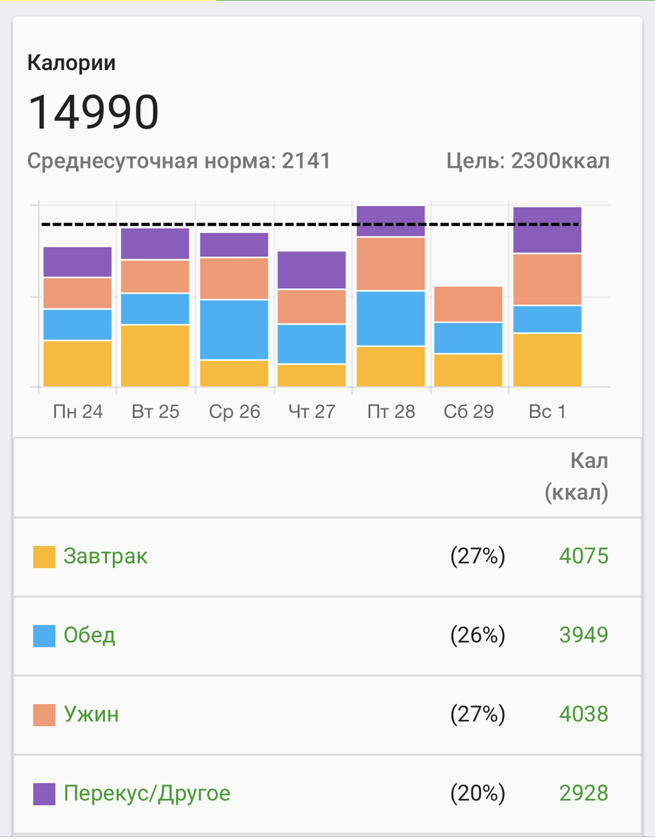 Обзор приложения FatSecret, с помощью которого я, не отказывая себе в еде,  смог похудеть на 3 кг за месяц | Записки тощего обжоры | Дзен