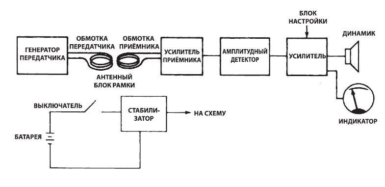 На этой блок-схеме металлоискателя типа «передатчик-приемник» показаны основные компоненты металлоискателя.