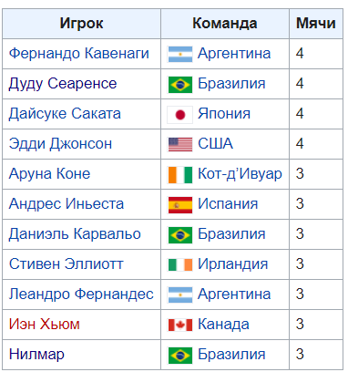 Лучшие бомбардиры турнира.