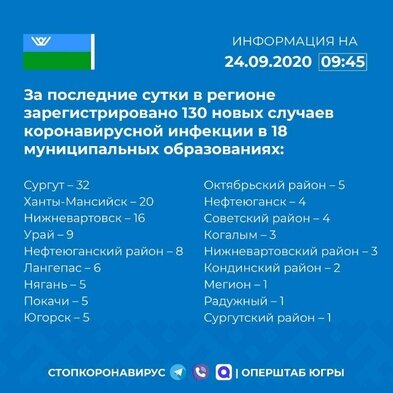 Крупные города ХМАО - лидеры по приросту больных COVID