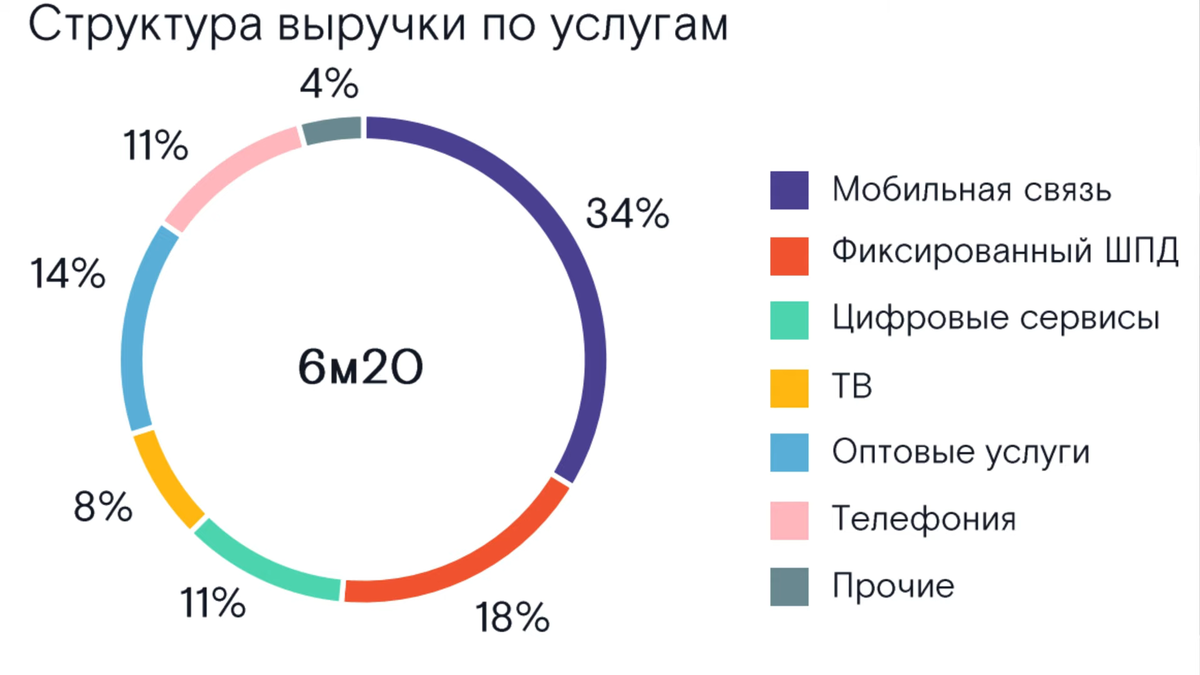 Структура выручки. Состав услуг связи.