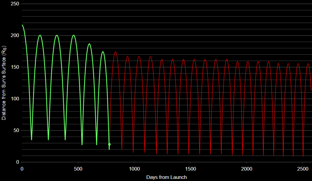 Текущее положение зонда на диаграмме «Расстояние от Солнца—день полета».NASA