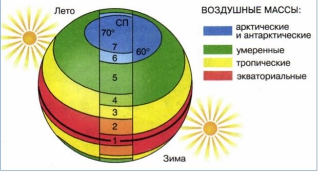Картина перемещения поясов атмосферного давления: летом - к северу, зимой - к югу