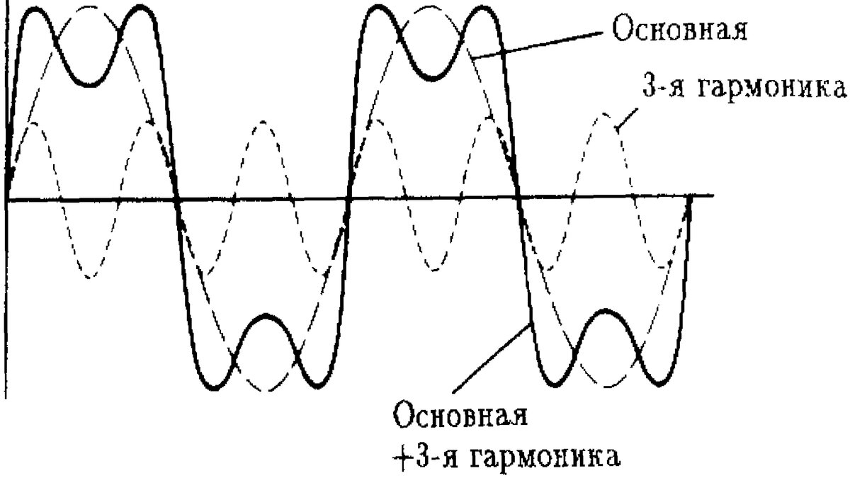 Гармоники в электрических сетях. График гармоник сигнала. Первая гармоника. Нелинейные искажения первого рода. Гармоники синусоидального сигнала.