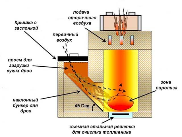 Многофункциональная печь 