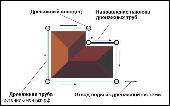 Схема кольцевой дренажной системы вокруг дома.