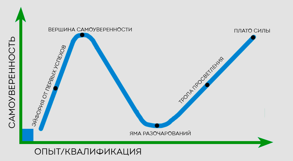 Кривая даннинга крюгера