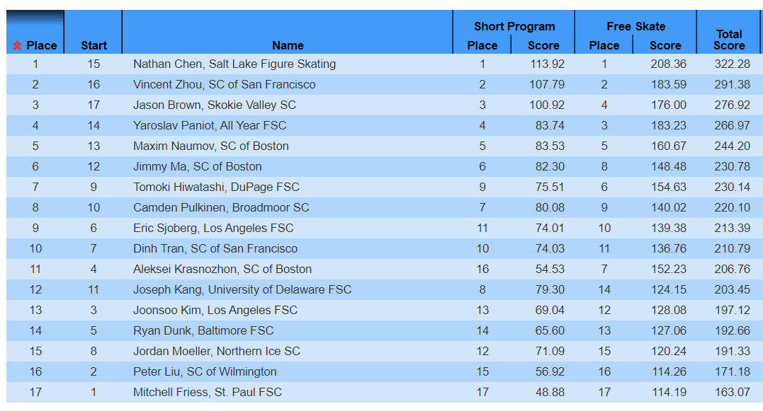 Pp results