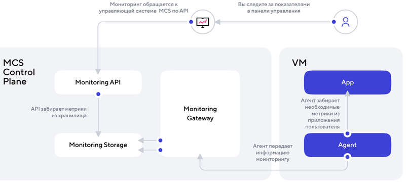 Как работает Mail.ru Cloud Monitoring