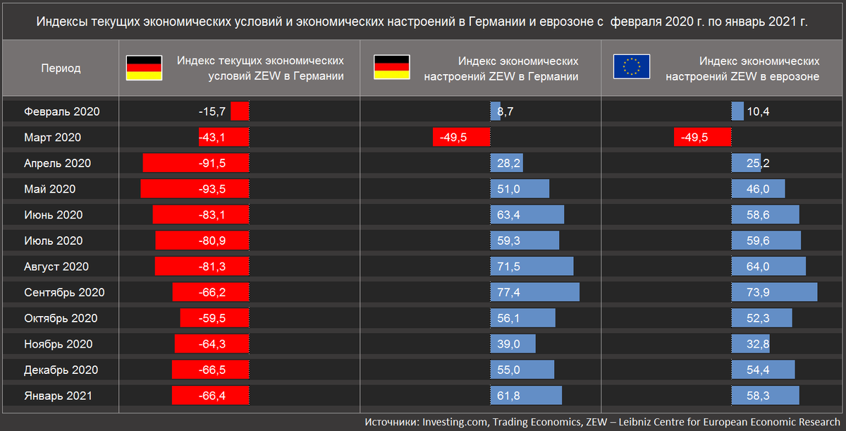 Индексы текущих экономических условий и экономических настроений в Германии и еврозоне с  февраля 2020 г. по январь 2021 г.  (Источники: Investing.com, Trading Economics, ZEW – Leibniz Centre for European Economic Research)