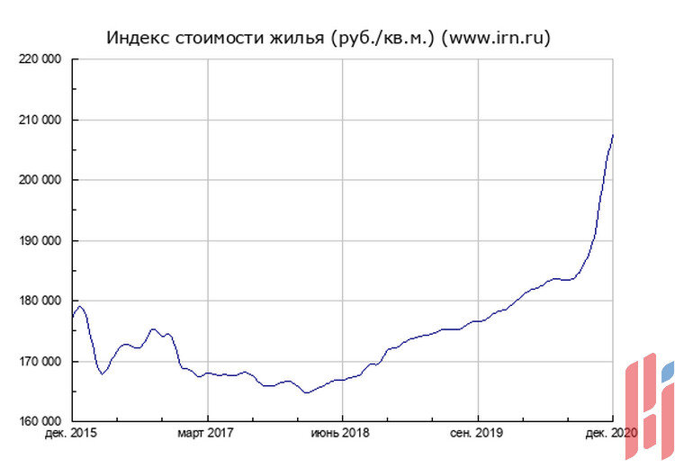 Рост цен на жилье в рублях за последние 5 лет