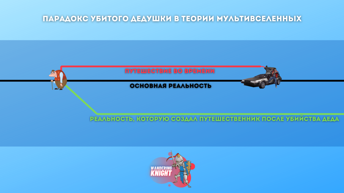 Теории путешествий во времени. Наука, поп-культура и видеоигры.