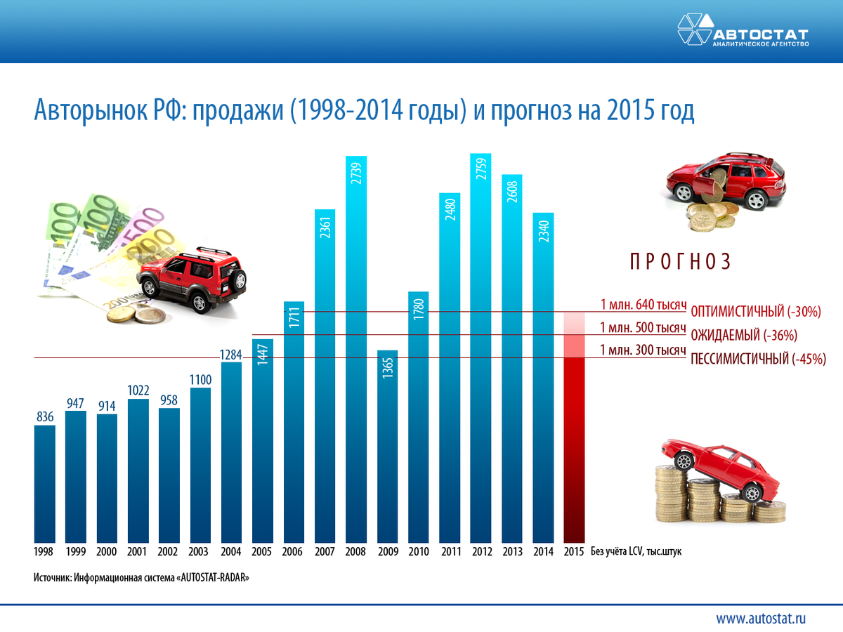 Рынок автомобилей прогноз. Статистика продаж авто в России по годам таблица. Статистика продаж новых автомобилей. Рынок легковых автомобилей. Продажи автомобилей по годам.
