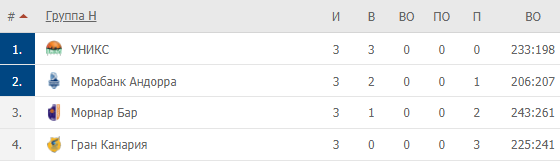 После 3 туров УНИКС возглавляет таблицу.