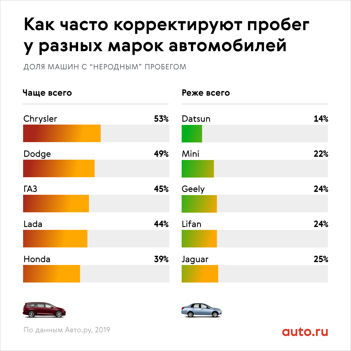 Нужно понимать что в статистику авто.ру попали только те машины о коррекции пробега которых они смогли узнать. В реальности их в несколько раз больше. 