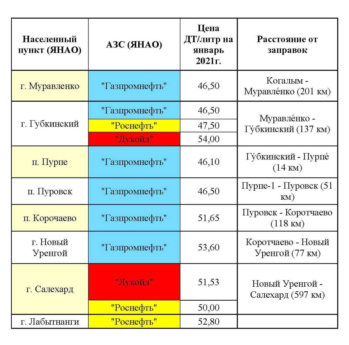 Думали в ЯНАО по дороге в Салехард будут только АЗС «Лукойл». Рассказываю,  как обстоят дела с крупными заправками на самом деле. | Путь-дороженька |  Дзен