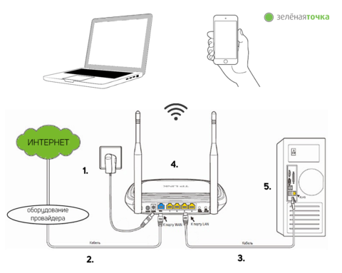 На ноутбуке нет беспроводного сетевого соединения Wi-Fi