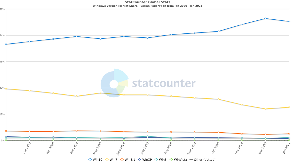 https://gs.statcounter.com/windows-version-market-share/all/russian-federation