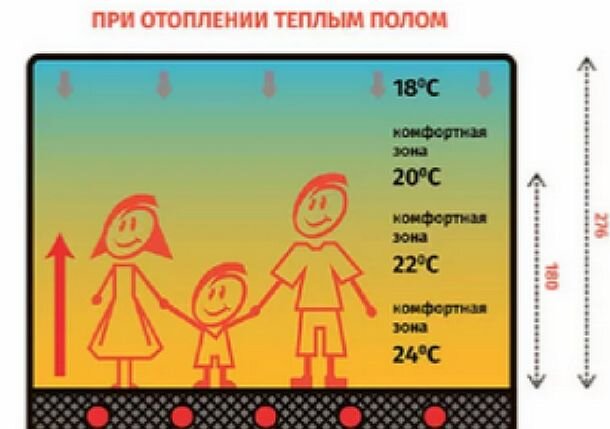 тепловой градиент в помещении при отоплении тёплым полом