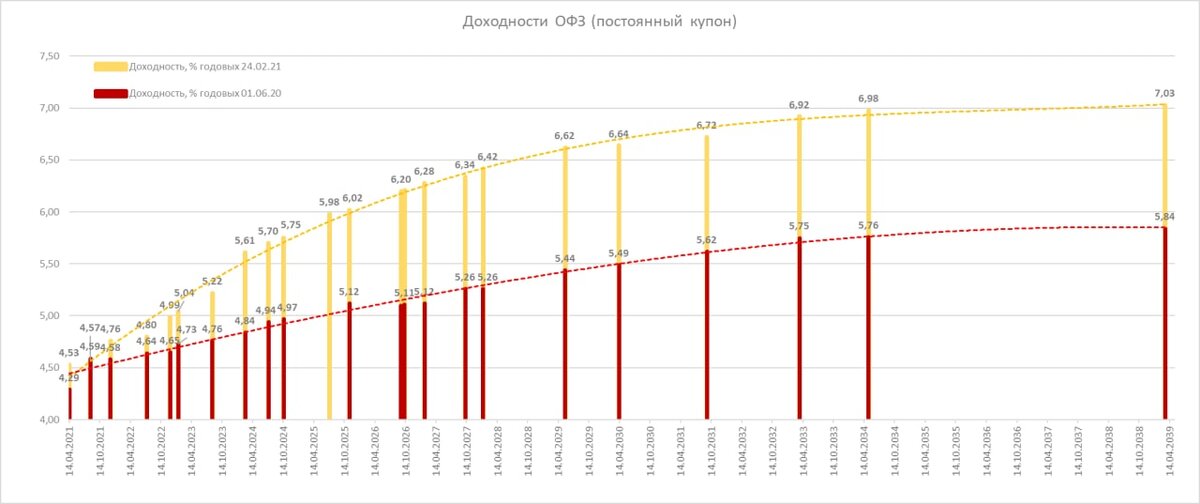 Офз прогноз. Облигации федерального займа доходность 2021. Доходность ОФЗ В 2021 году. 10 Летние ОФЗ график за последние 5 лет. ОФЗ доход 2021
