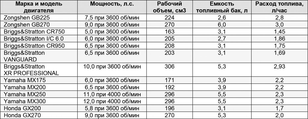 Расход бензина мотоблока. Расход мотоблока на 100 км. Таблица расхода топлива на мотоблок.