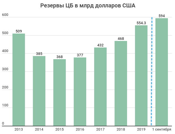 Изменение резервов ЦБ