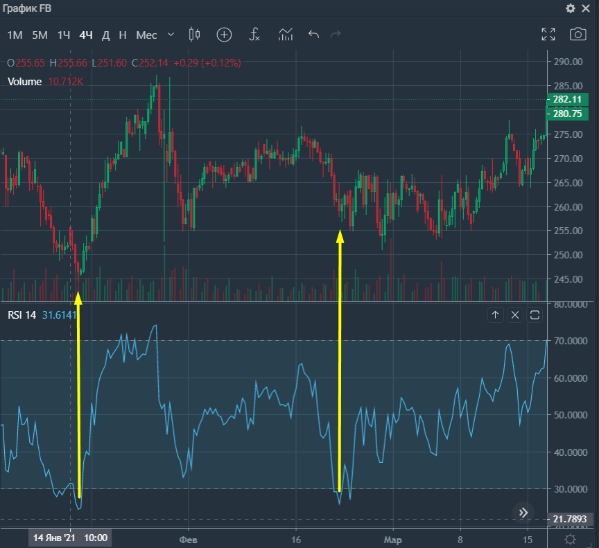 График Facebook