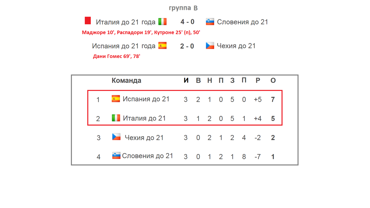 Футбол чемпионат европы 2024 расписание матчей полуфинал. Евро-2021 турнирная таблица.