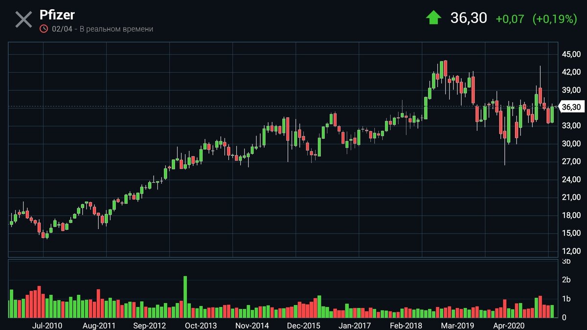 Котировки Pfizer, месячный таймфрейм