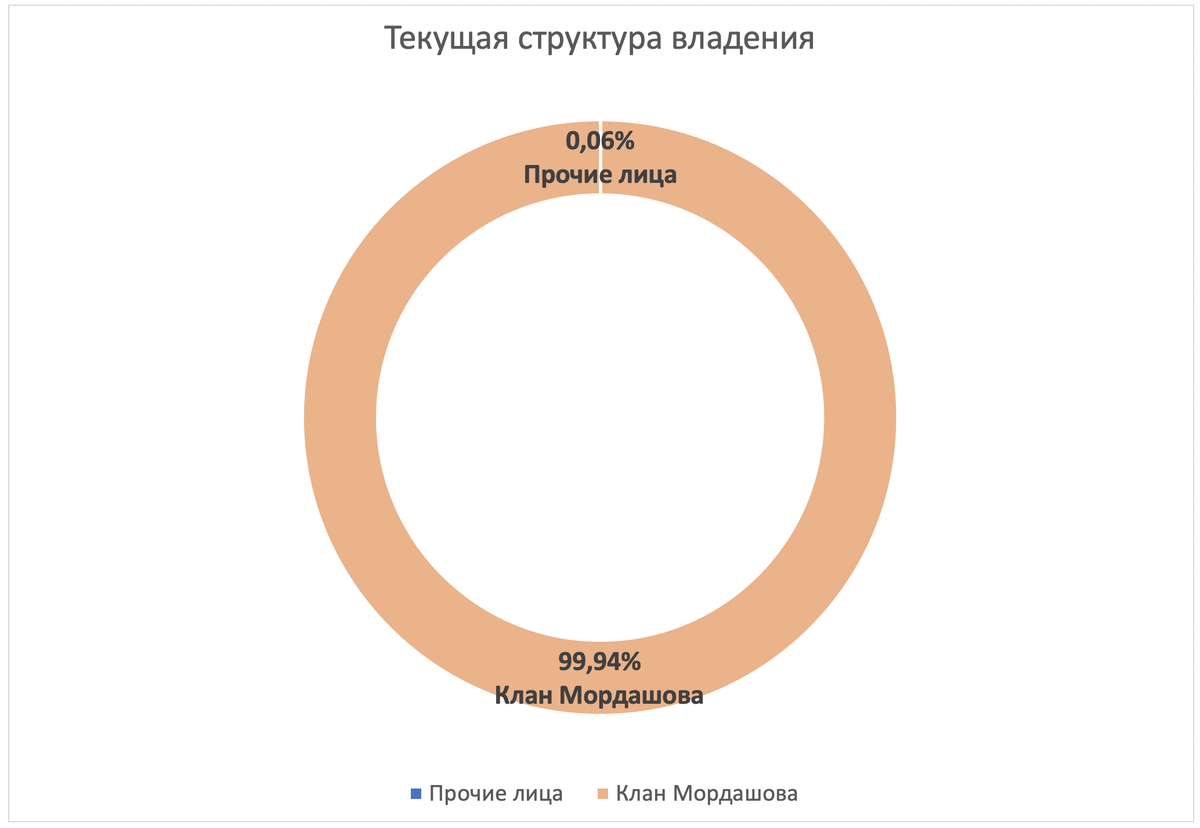 Текущая структура владения Nordgold