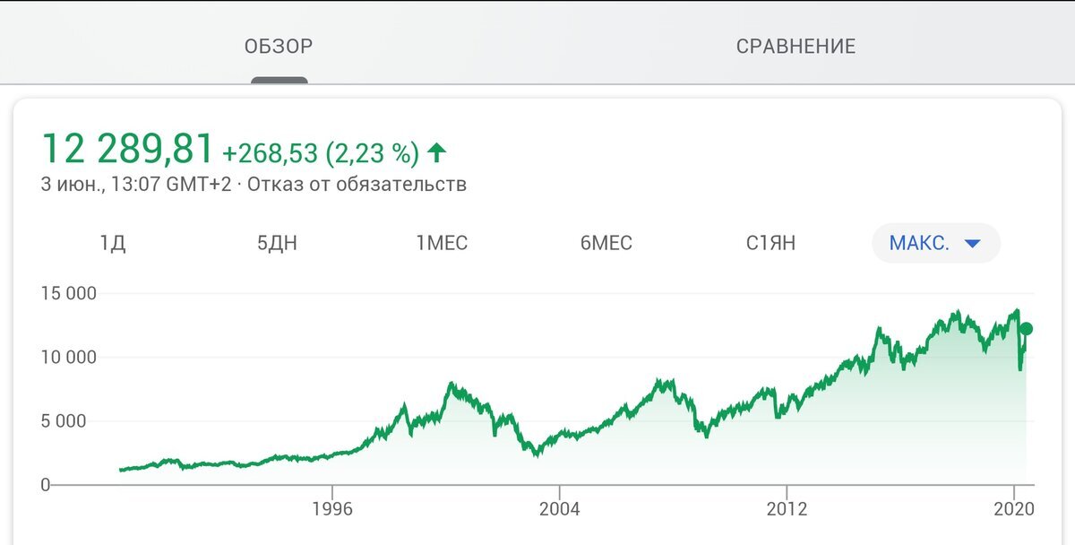 прогноз цены акций