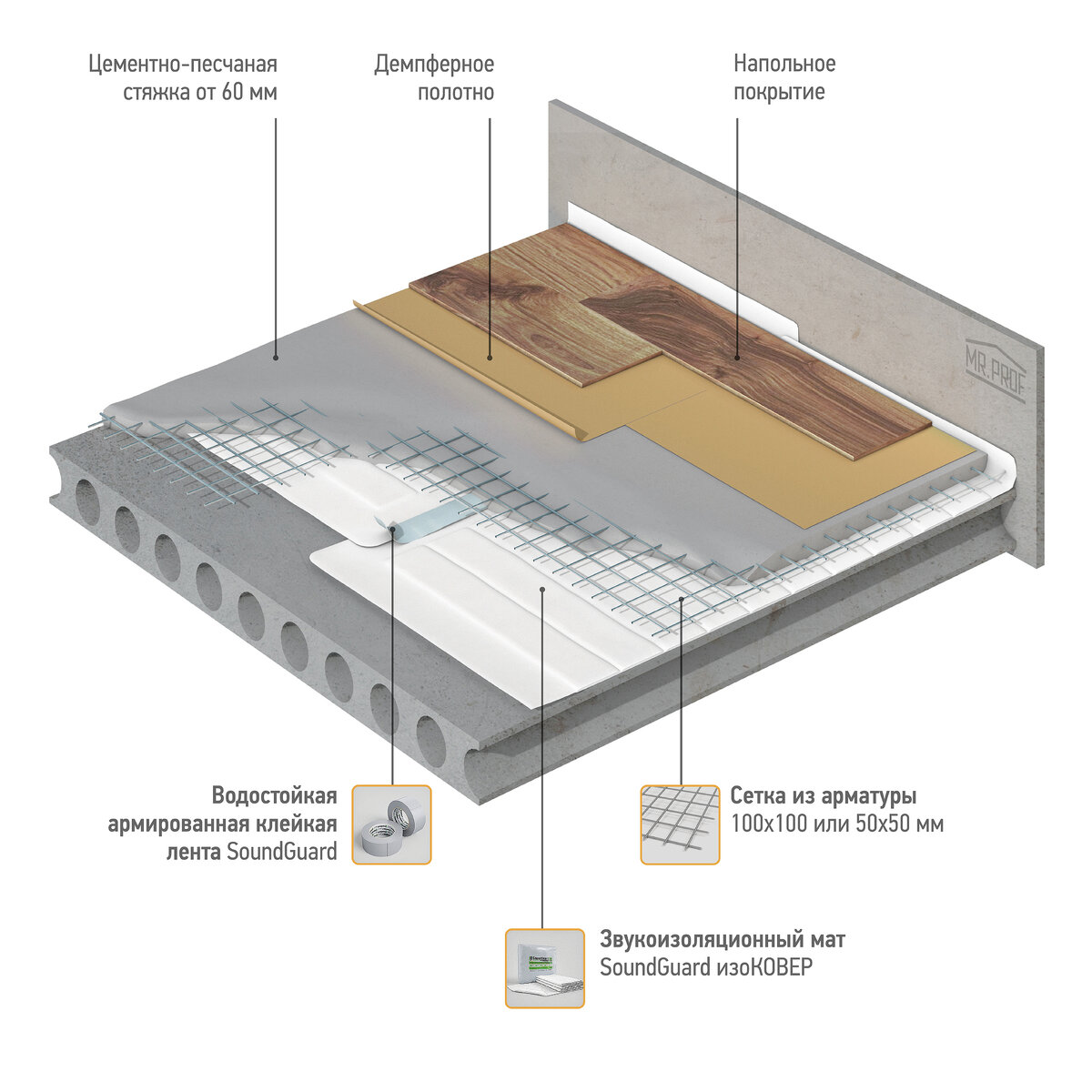Шумоизоляция пола под стяжку SoundGuard «Комфорт»
