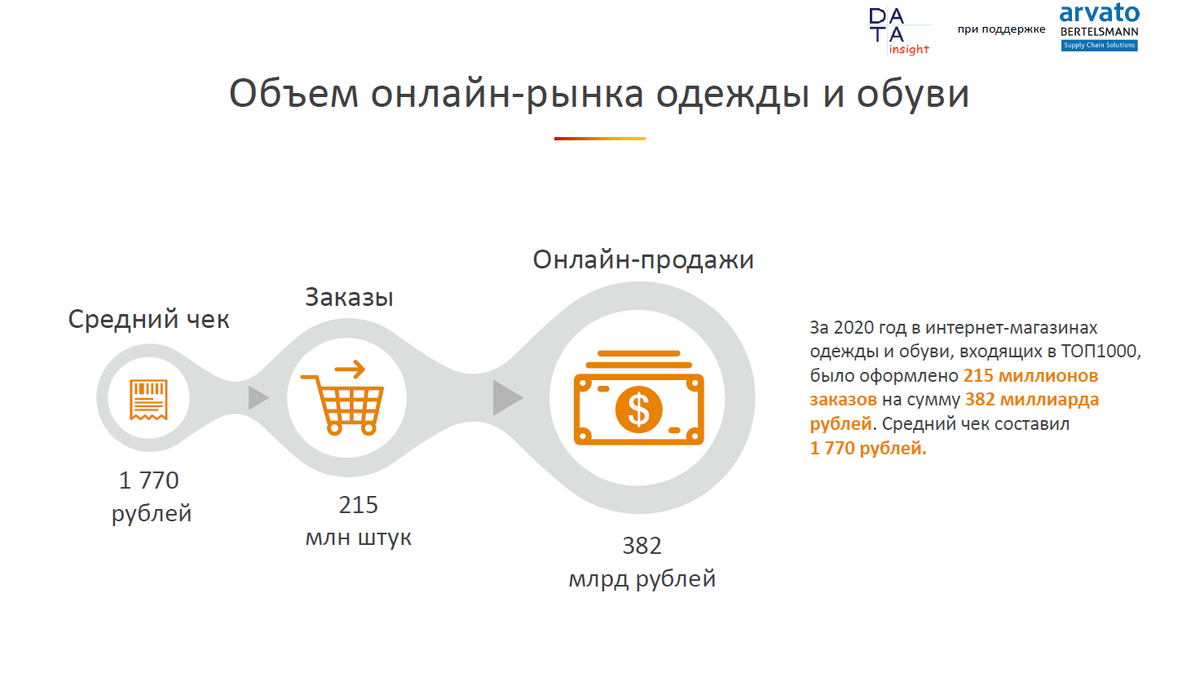 Объем онлайн рынка одежды и обуви. Источник: Data Insight, 2021