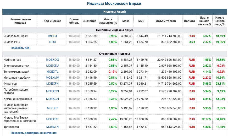 Какой индекс московской