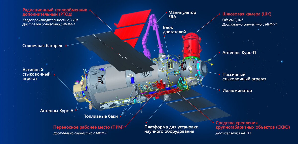 Схема модуля "Наука". Взято с сайта "Роскосмоса".