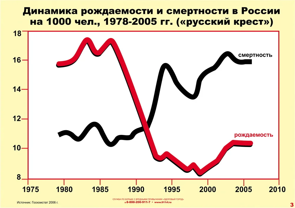 Данный график  составлен  Росстатом 2006 году.