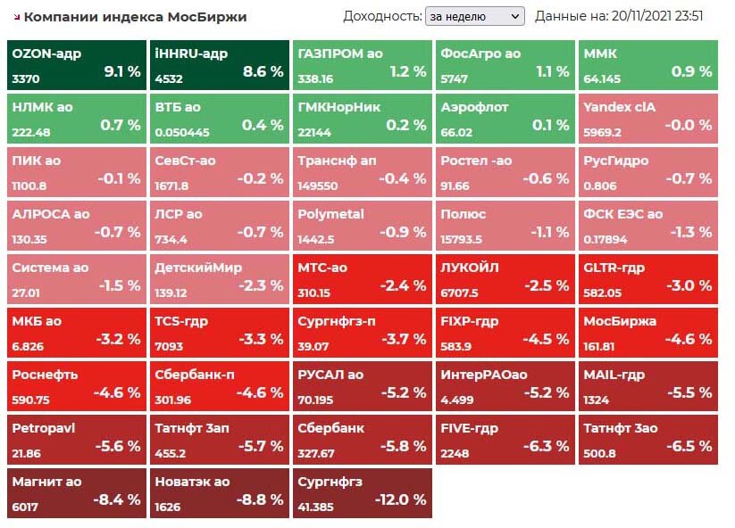 Изменение стоимости компаний, входящих в индекс МосБиржи за неделю 15-19 ноября 2021.
