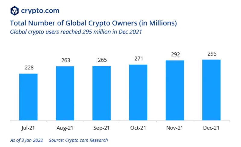 Пользователей достигнет 1 миллиарда: Crypto, криптовалюты в 2022 году. Com, .