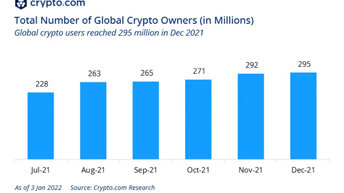 Пользователей достигнет 1 миллиарда: Crypto, криптовалюты в 2022 году. Com, .