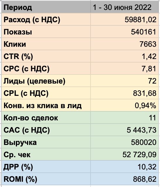Скрин из таблицы учёта статистики