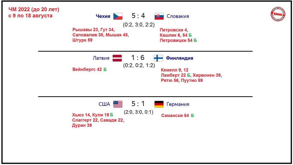Молодёжный ЧМ по хоккею 2022. Результаты 1 тура. Расписание. Таблица. |  Алекс Спортивный * Футбол | Дзен