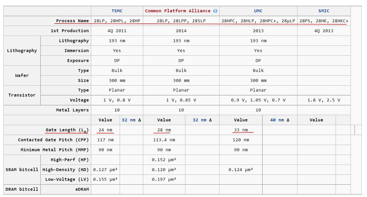 Техпроцесс 28 нм, смотрим на размеры основных физических элементов. 